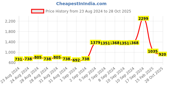 ajio.com biba Straight Kurta with Tassels biba Price History Graph from 23 Aug 2024 to 28 Oct 2025