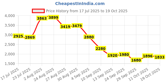ajio.com puma Straight Outdoor Track Pants puma Price History Graph from 17 Jul 2025 to 19 Oct 2025