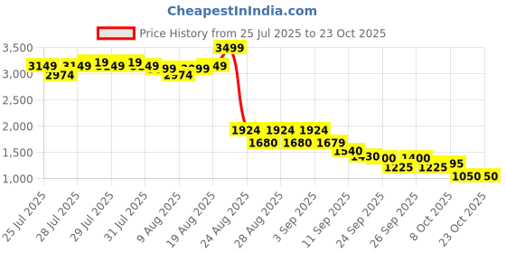 ajio.com puma Straight Outdoor Track Pants puma Price History Graph from 25 Jul 2025 to 23 Oct 2025