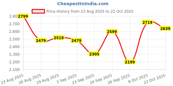 ajio.com puma Straight Outdoor Track Pants puma Price History Graph from 23 Aug 2025 to 22 Oct 2025