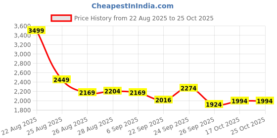 ajio.com puma Straight Outdoor Track Pants puma Price History Graph from 22 Aug 2025 to 25 Oct 2025