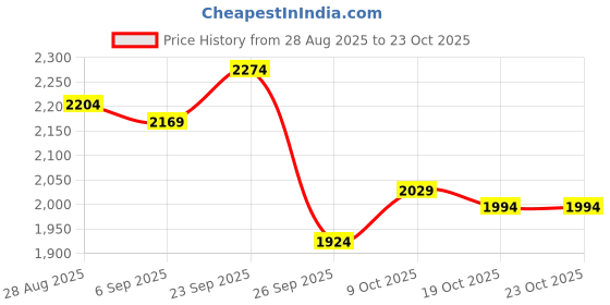 ajio.com puma Straight Outdoor Track Pants puma Price History Graph from 28 Aug 2025 to 23 Oct 2025