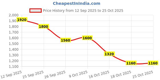 ajio.com puma Straight Outdoor Track Pants puma Price History Graph from 12 Sep 2025 to 25 Oct 2025