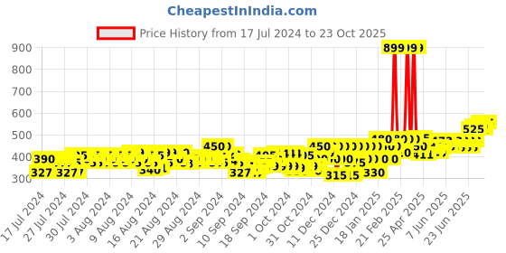 ajio.com amira's indian ethnic wear Straight Palazzos with Elasticated Drawstring Waist amira's indian ethnic wear Price History Graph from 17 Jul 2024 to 23 Oct 2025