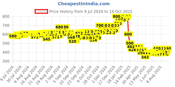 ajio.com mauka Straight Palazzos with Insert Pockets mauka Price History Graph from 9 Jul 2024 to 14 Oct 2025