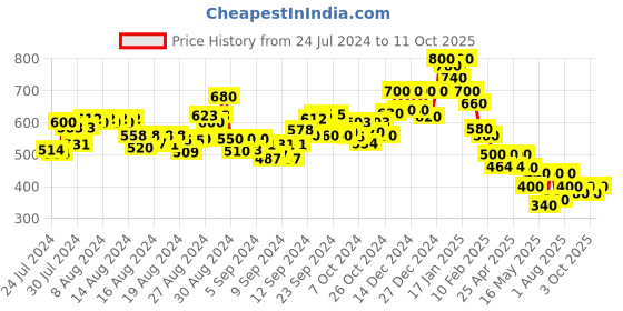ajio.com mauka Straight Palazzos with Insert Pockets mauka Price History Graph from 24 Jul 2024 to 11 Oct 2025