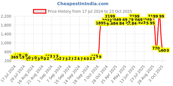 ajio.com zri Straight Pant with Elasticated Waist zri Price History Graph from 17 Jul 2024 to 23 Oct 2025