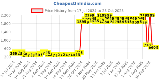 ajio.com zri Straight Pant with Elasticated Waist zri Price History Graph from 17 Jul 2024 to 21 Oct 2025