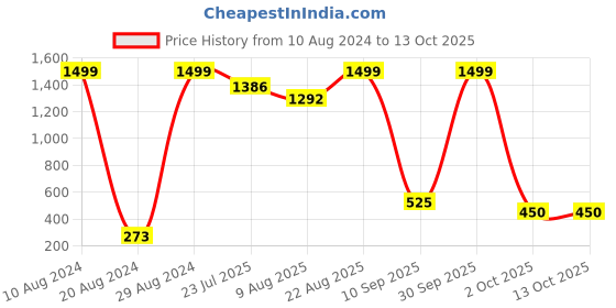 ajio.com zri Straight Pants with Semi-Elasticated Waist zri Price History Graph from 10 Aug 2024 to 12 Oct 2025