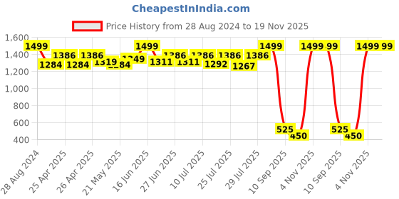 ajio.com zri Straight Pants with Semi-Elasticated Waist zri Price History Graph from 28 Aug 2024 to 19 Nov 2025