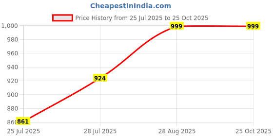 ajio.com ethnic curry Straight Pants with Semi-Elasticated Waist ethnic curry Price History Graph from 25 Jul 2025 to 24 Oct 2025