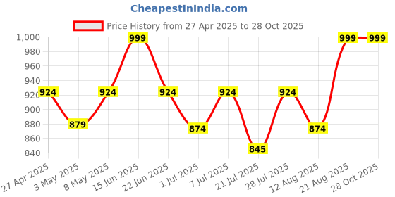 ajio.com ethnic curry Straight Pants with Semi-Elasticated Waist ethnic curry Price History Graph from 27 Apr 2025 to 28 Oct 2025