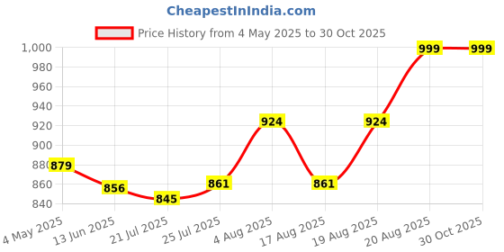 ajio.com ethnic curry Straight Pants with Semi-Elasticated Waist ethnic curry Price History Graph from 4 May 2025 to 29 Oct 2025