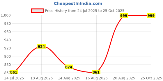 ajio.com ethnic curry Straight Pants with Semi-Elasticated Waist ethnic curry Price History Graph from 24 Jul 2025 to 25 Oct 2025