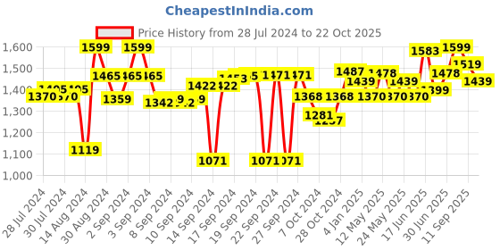 ajio.com joseph joseph Straight Peeler with Scrapping Tool joseph joseph Price History Graph from 28 Jul 2024 to 22 Oct 2025