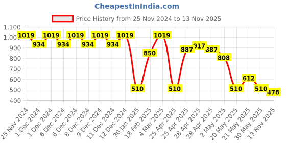ajio.com outryt by azorte Straight Printed Skirt outryt by azorte Price History Graph from 25 Nov 2024 to 13 Nov 2025
