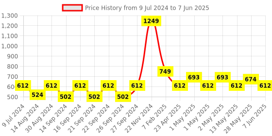 ajio.com home sparkle Straight Set Top Box Holder Floating Shelf home sparkle Price History Graph from 9 Jul 2024 to 7 Jun 2025