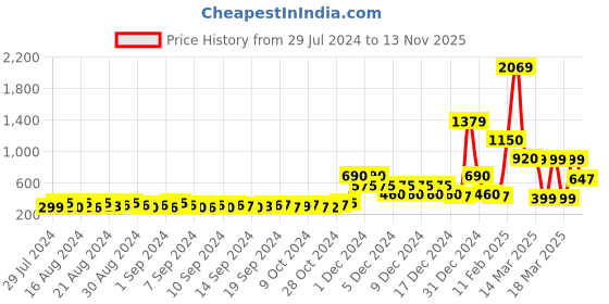 ajio.com encrustd Straight Skirt with Drawstring Fastening encrustd Price History Graph from 29 Jul 2024 to 13 Nov 2025