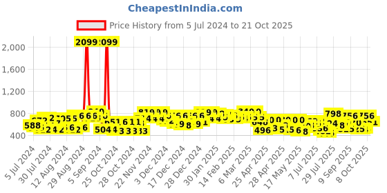 ajio.com orchid blues Straight Skirt with Front-Slit orchid blues Price History Graph from 5 Jul 2024 to 21 Oct 2025