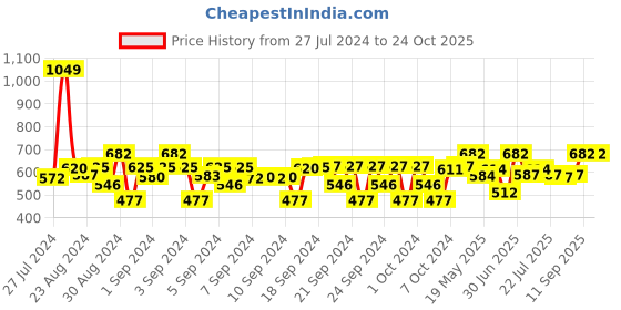ajio.com vector x Straight Sports Track Pants vector x Price History Graph from 27 Jul 2024 to 23 Oct 2025