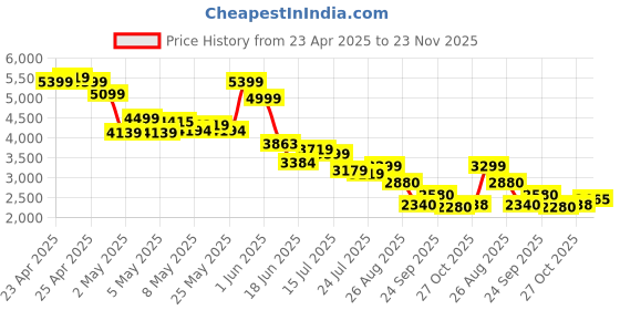 ajio.com puma Straight Track Pants puma Price History Graph from 23 Apr 2025 to 23 Nov 2025