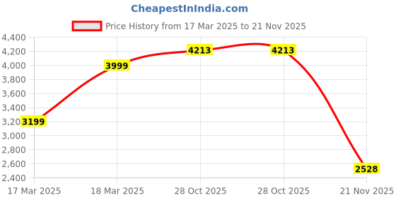 ajio.com puma Straight Track Pants puma Price History Graph from 17 Mar 2025 to 21 Nov 2025