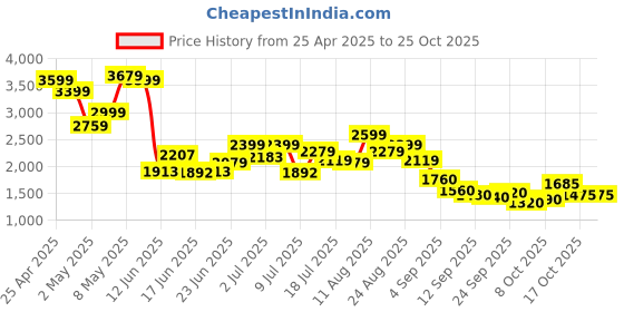 ajio.com puma Straight Track Pants puma Price History Graph from 25 Apr 2025 to 25 Oct 2025