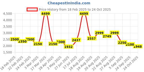 ajio.com puma Straight Track Pants puma Price History Graph from 18 Feb 2025 to 24 Oct 2025