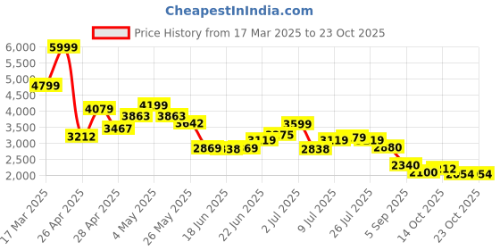 ajio.com puma Straight Track Pants puma Price History Graph from 17 Mar 2025 to 23 Oct 2025