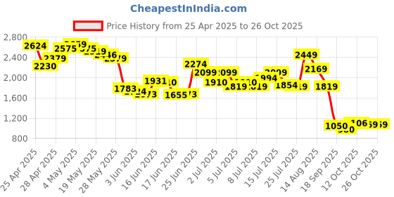 ajio.com puma Straight Track Pants puma Price History Graph from 25 Apr 2025 to 25 Oct 2025