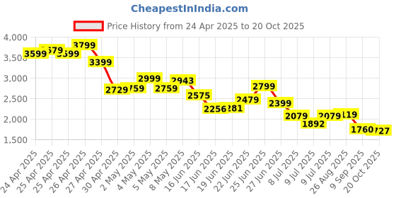 ajio.com puma Straight Track Pants puma Price History Graph from 24 Apr 2025 to 20 Oct 2025
