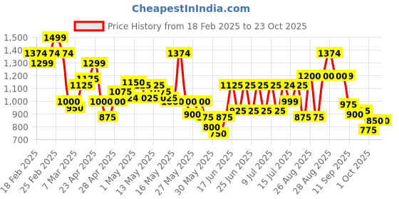 ajio.com puma Straight Track Pants puma Price History Graph from 18 Feb 2025 to 23 Oct 2025