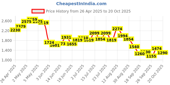 ajio.com puma Straight Track Pants puma Price History Graph from 26 Apr 2025 to 20 Oct 2025