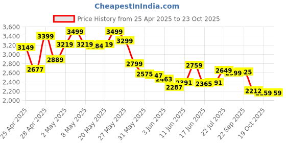 ajio.com puma Straight Track Pants puma Price History Graph from 25 Apr 2025 to 23 Oct 2025