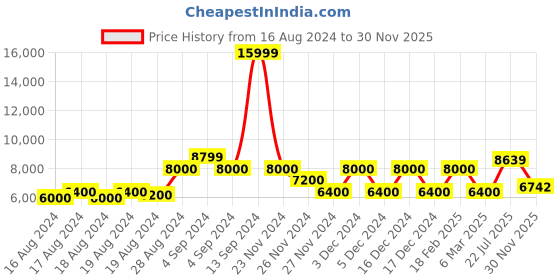 ajio.com armani exchange Straight Track Pants with Brand Print armani exchange Price History Graph from 16 Aug 2024 to 30 Nov 2025