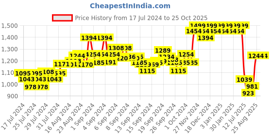 ajio.com damensch Straight Track Pants with Drawstring damensch Price History Graph from 17 Jul 2024 to 25 Oct 2025