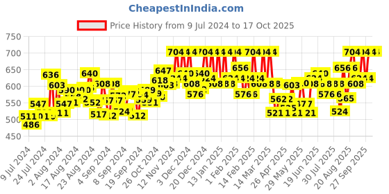 ajio.com femea Straight Track Pants with Drawstring Waist femea Price History Graph from 9 Jul 2024 to 16 Oct 2025