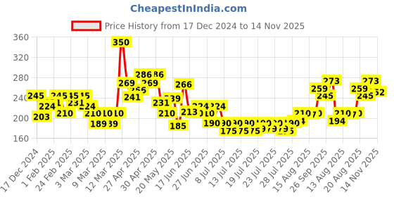 ajio.com mini klub Straight Track Pants with Drawstring Waist mini klub Price History Graph from 17 Dec 2024 to 14 Nov 2025