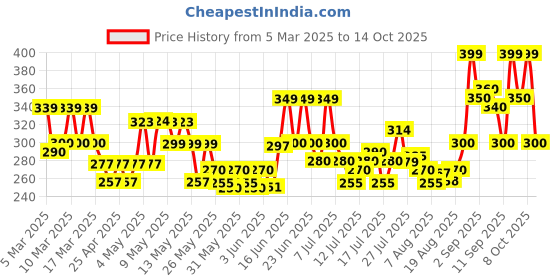 ajio.com paralians Straight Track Pants with Elasticated Drawstring Waist paralians Price History Graph from 5 Mar 2025 to 14 Oct 2025
