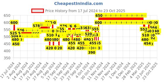 ajio.com crimsoune club Straight Track Pants with Elasticated Waist crimsoune club Price History Graph from 17 Jul 2024 to 23 Oct 2025
