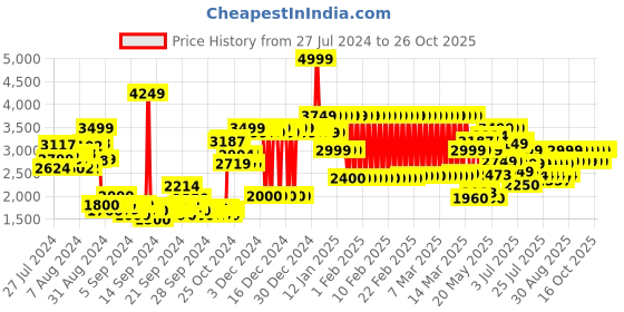 ajio.com adidas kids Straight Track Pants with Elasticated Waist adidas kids Price History Graph from 27 Jul 2024 to 25 Oct 2025