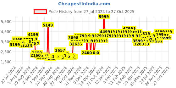 ajio.com adidas kids Straight Track Pants with Elasticated Waist adidas kids Price History Graph from 27 Jul 2024 to 26 Oct 2025
