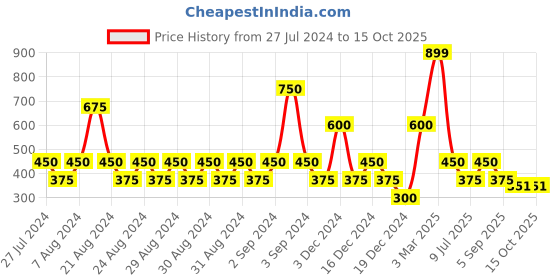 ajio.com outryt sport by azorte Straight Track Pants with Elasticated Waist outryt sport by azorte Price History Graph from 27 Jul 2024 to 15 Oct 2025
