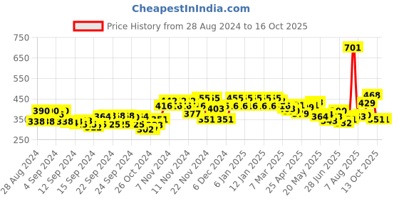 ajio.com glito Straight Track Pants with Elasticated Waist glito Price History Graph from 28 Aug 2024 to 16 Oct 2025