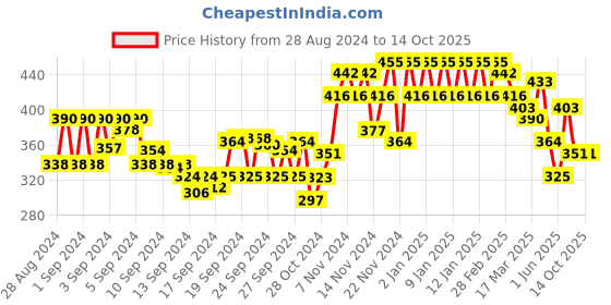 ajio.com glito Straight Track Pants with Elasticated Waist glito Price History Graph from 28 Aug 2024 to 14 Oct 2025