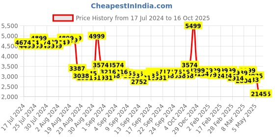 ajio.com asics Straight Track Pants with Insert Pockets asics Price History Graph from 17 Jul 2024 to 16 Oct 2025