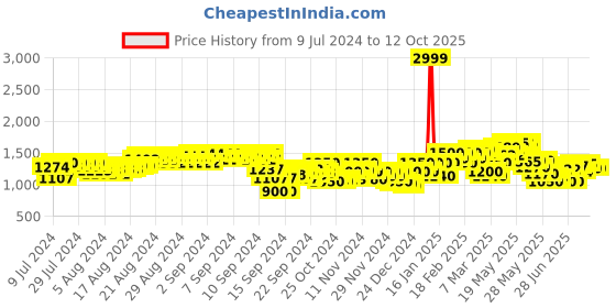 ajio.com puma Straight Track Pants with Insert Pockets puma Price History Graph from 9 Jul 2024 to 11 Oct 2025