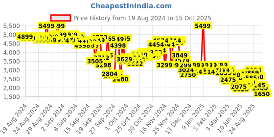 ajio.com puma Straight Track Pants with Insert Pockets puma Price History Graph from 19 Aug 2024 to 15 Oct 2025