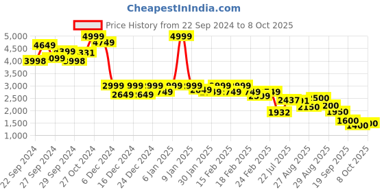 ajio.com puma Straight Track Pants with Insert Pockets puma Price History Graph from 22 Sep 2024 to 8 Oct 2025