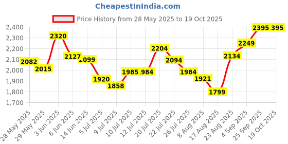 ajio.com asos design Straight Track Pants with Insert Pockets asos design Price History Graph from 28 May 2025 to 18 Oct 2025